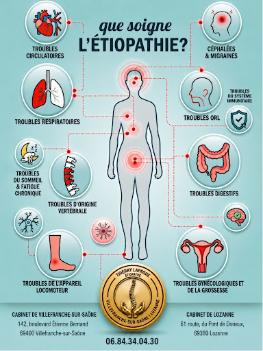 Informations de contact et troubles soignés par l'étiopathie